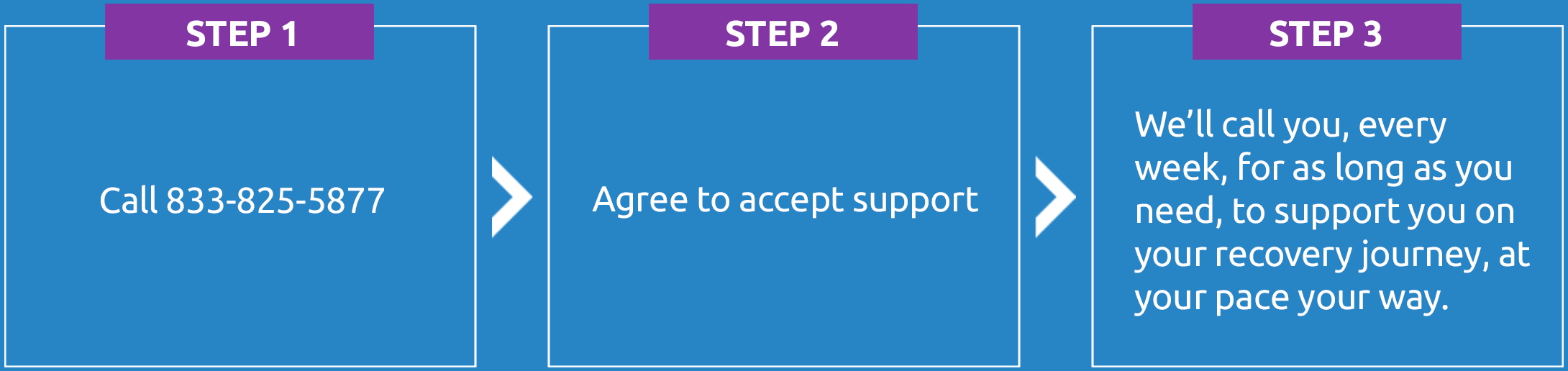 Step 1: Call 833-825-5877Step 2: Agree to accept supportStep 3: We’ll call you, every week, for as long as you need, to support you onyour recovery journey, at your pace your way.