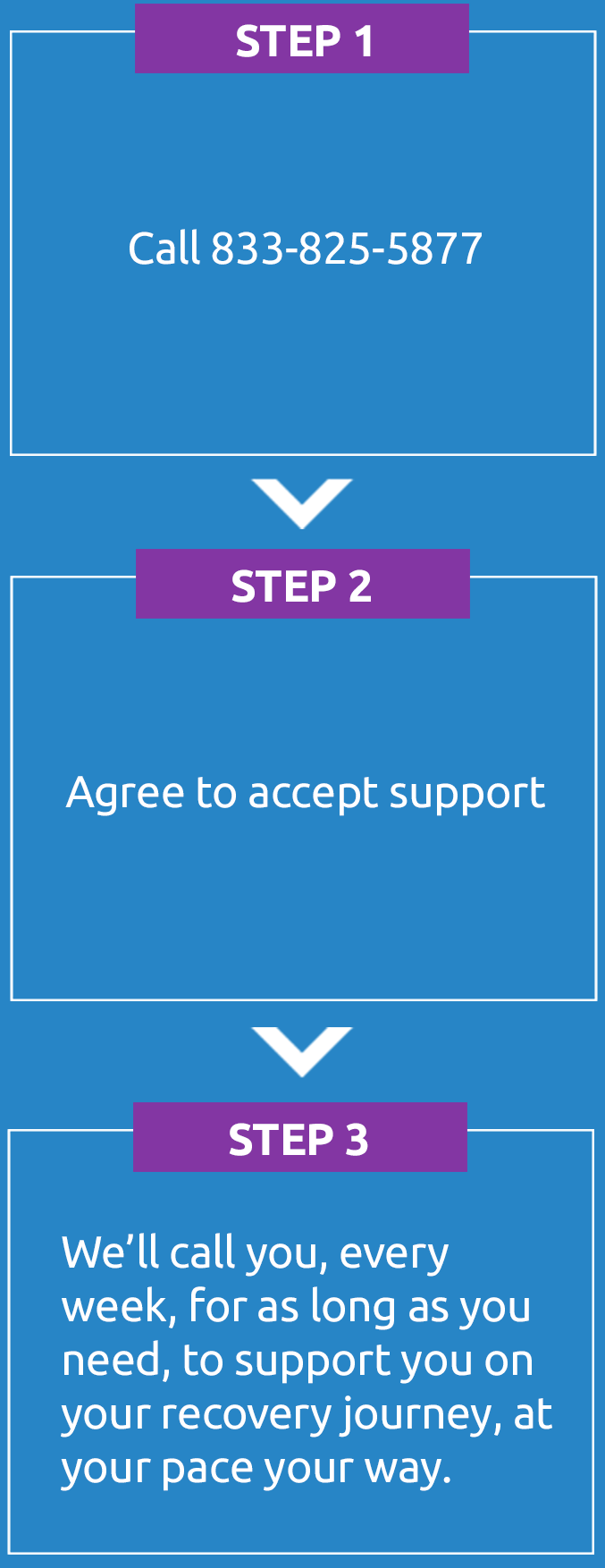 Step 1: Call 833-825-5877Step 2: Agree to accept supportStep 3: We’ll call you, every week, for as long as you need, to support you onyour recovery journey, at your pace your way.